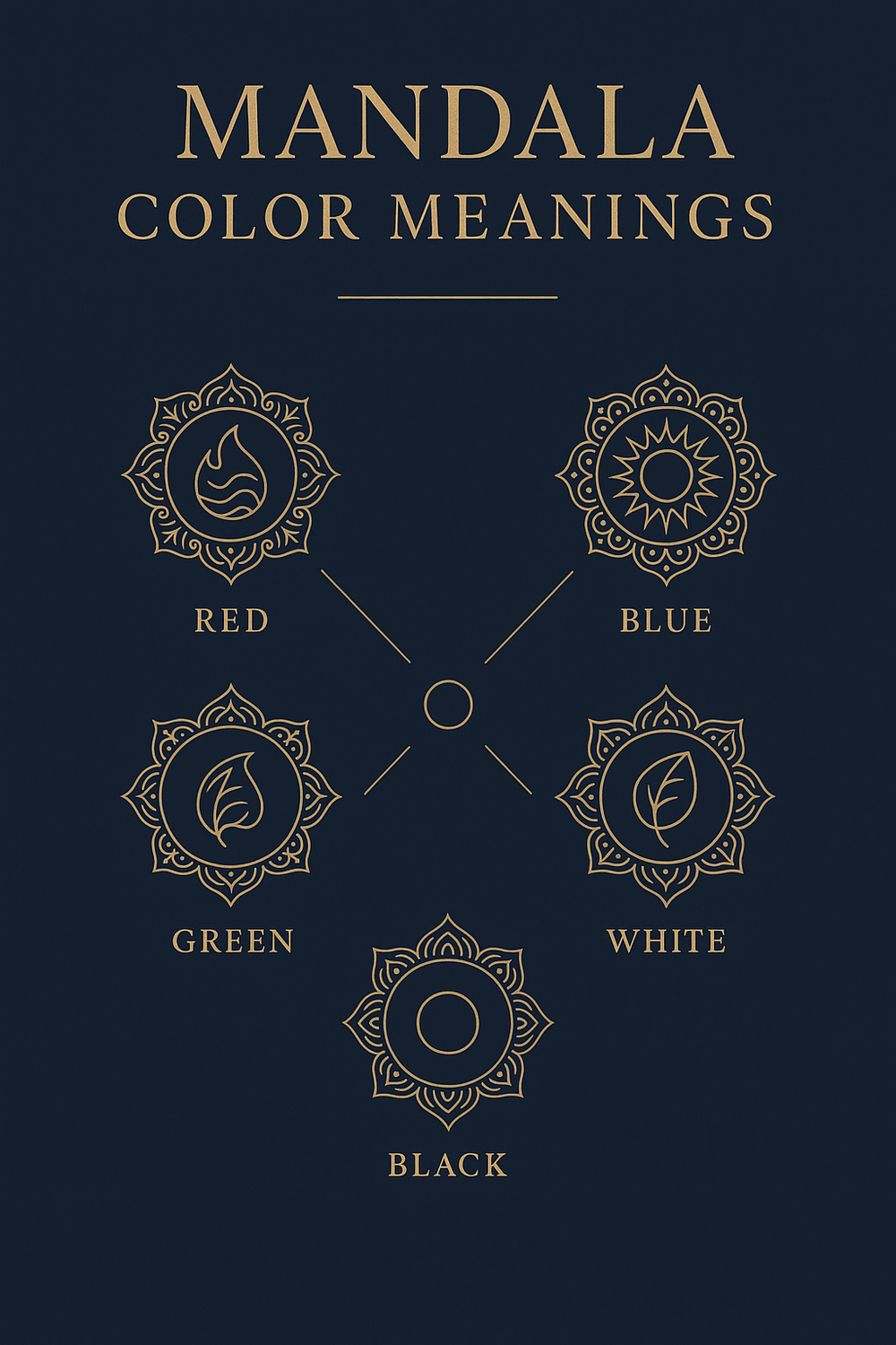Infographic showing the meanings of six mandala colors: red, blue, gold, green, white, and black