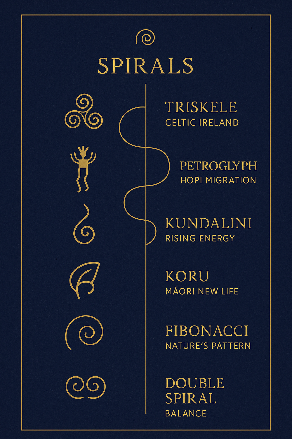 Infographic of six spiral symbols and their cultural meanings across spiral symbolism traditions