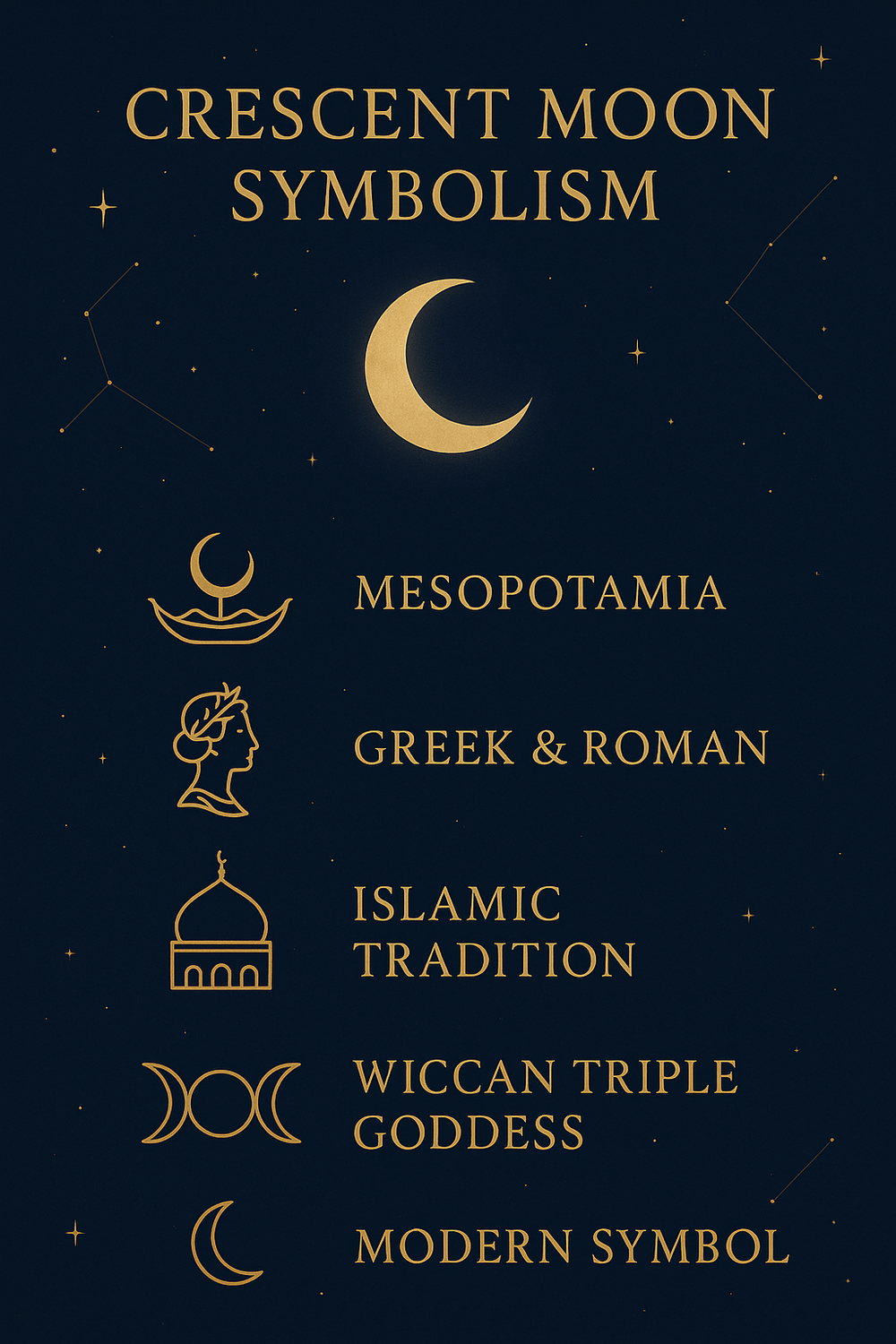 Infographic showing crescent moon symbolism across Mesopotamian, Greek, Islamic, Wiccan, and modern traditions