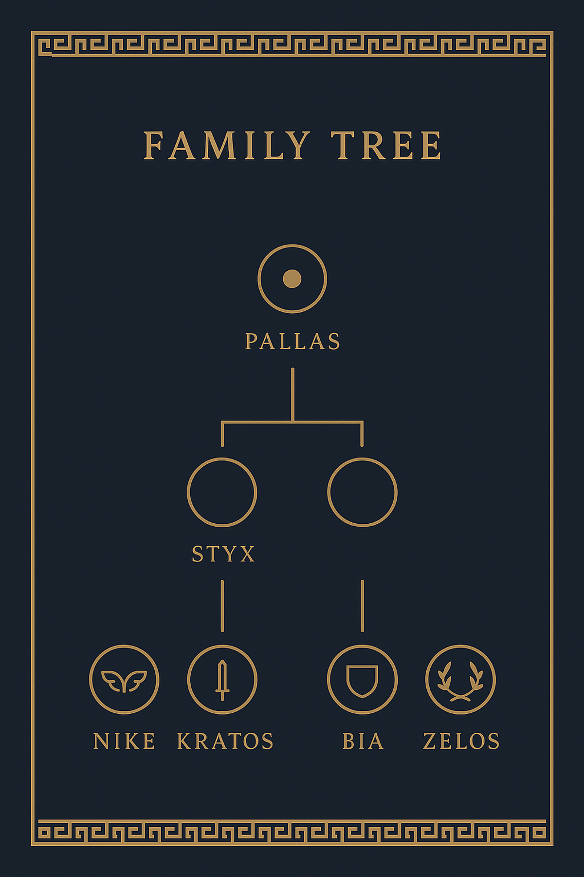 Family tree infographic of Nike showing her parents Pallas and Styx and siblings Kratos, Bia, and Zelos