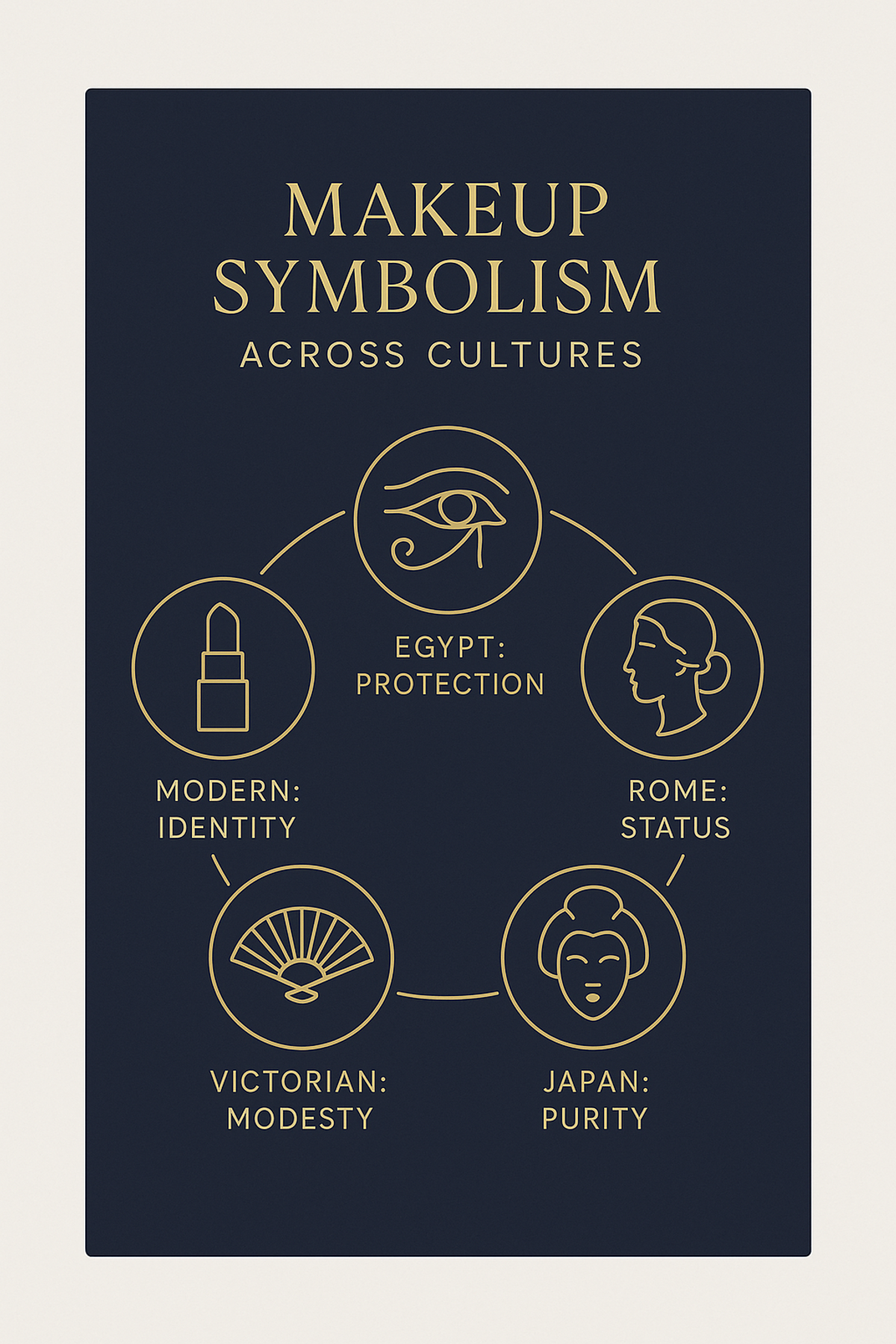 Infographic showing the symbolic meaning of makeup across six cultures