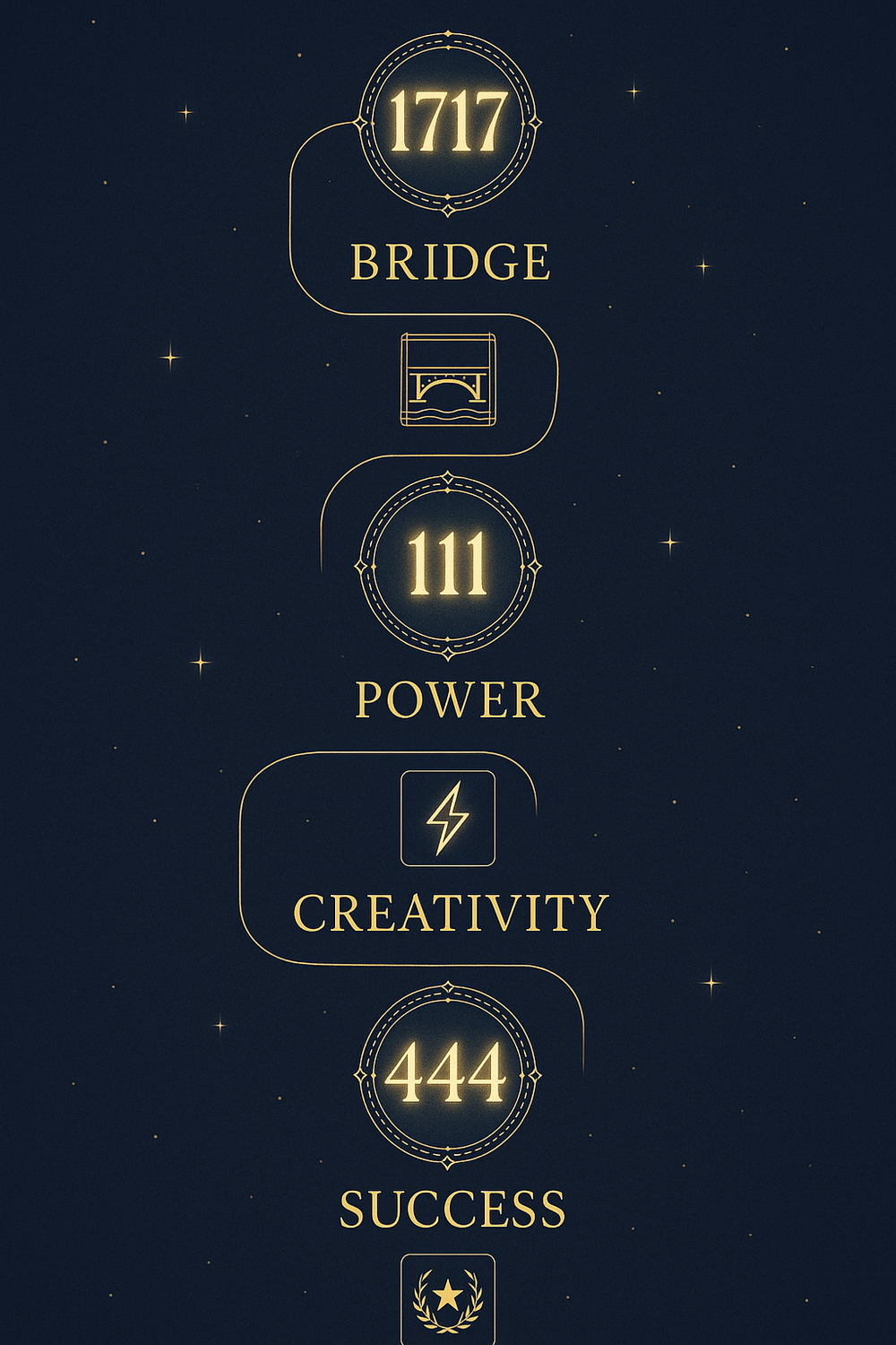 Infographic comparing angel number 1717 to other repeating angel numbers 111, 333, 444, and 777