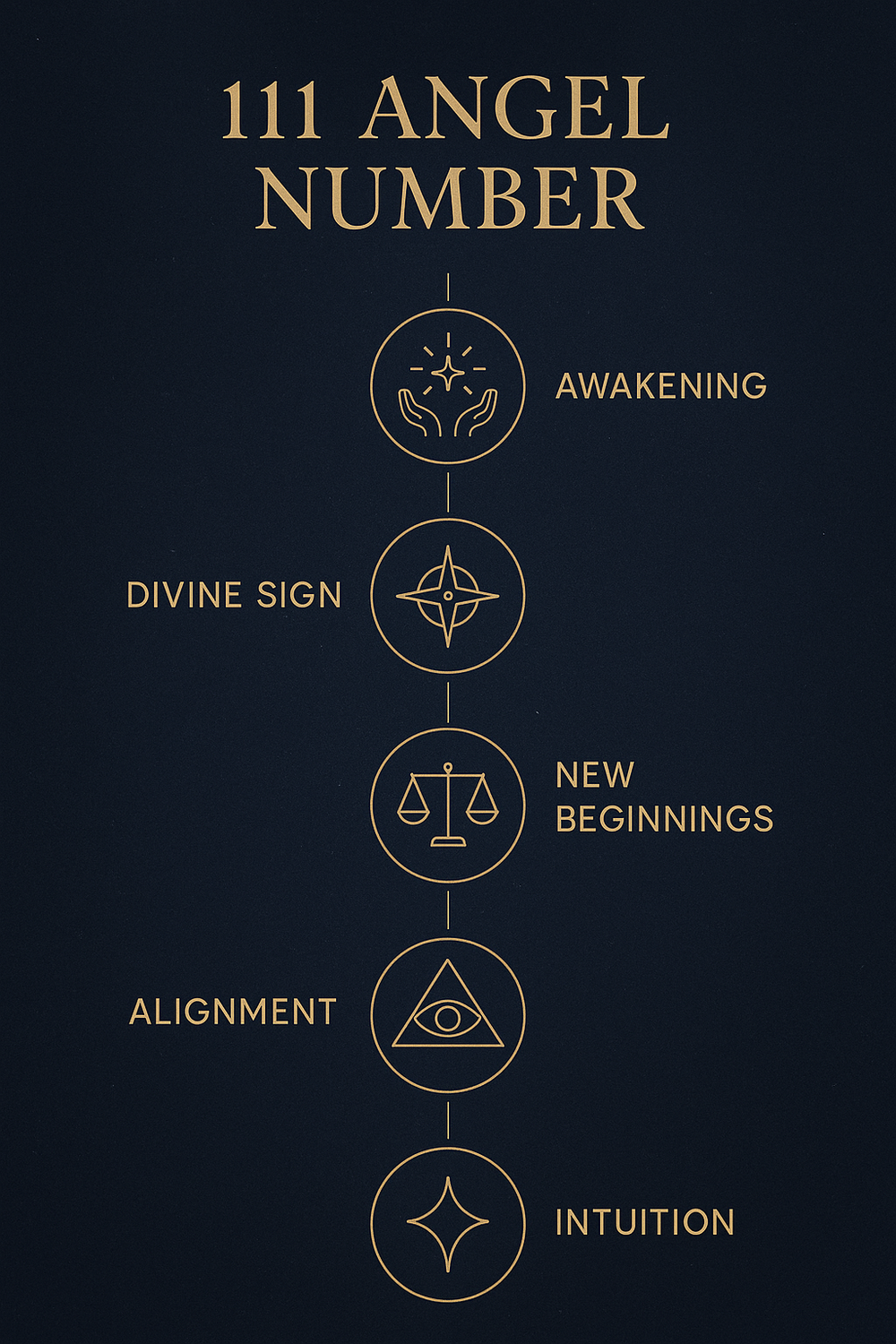 Infographic showing the meanings of angel number 111 across love, career, spirituality, twin flame, and manifestation