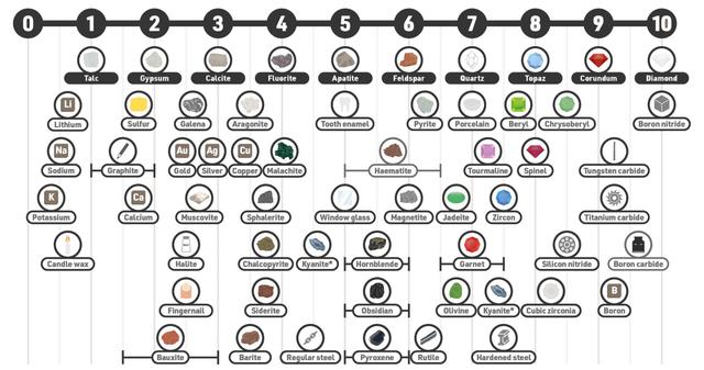 Mohs Hardness Scale: The Definitive Guide to Mineral Toughness