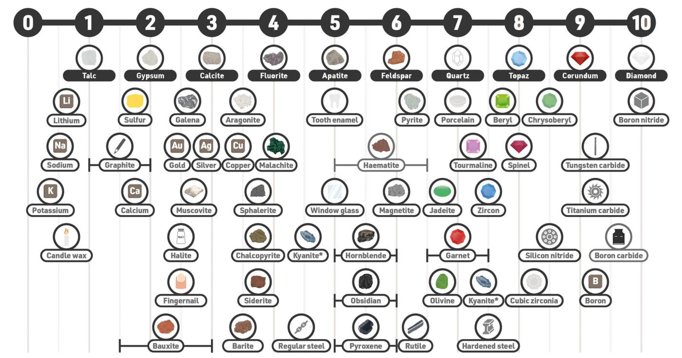 Mohs Hardness Scale: The Definitive Guide to Mineral Toughness