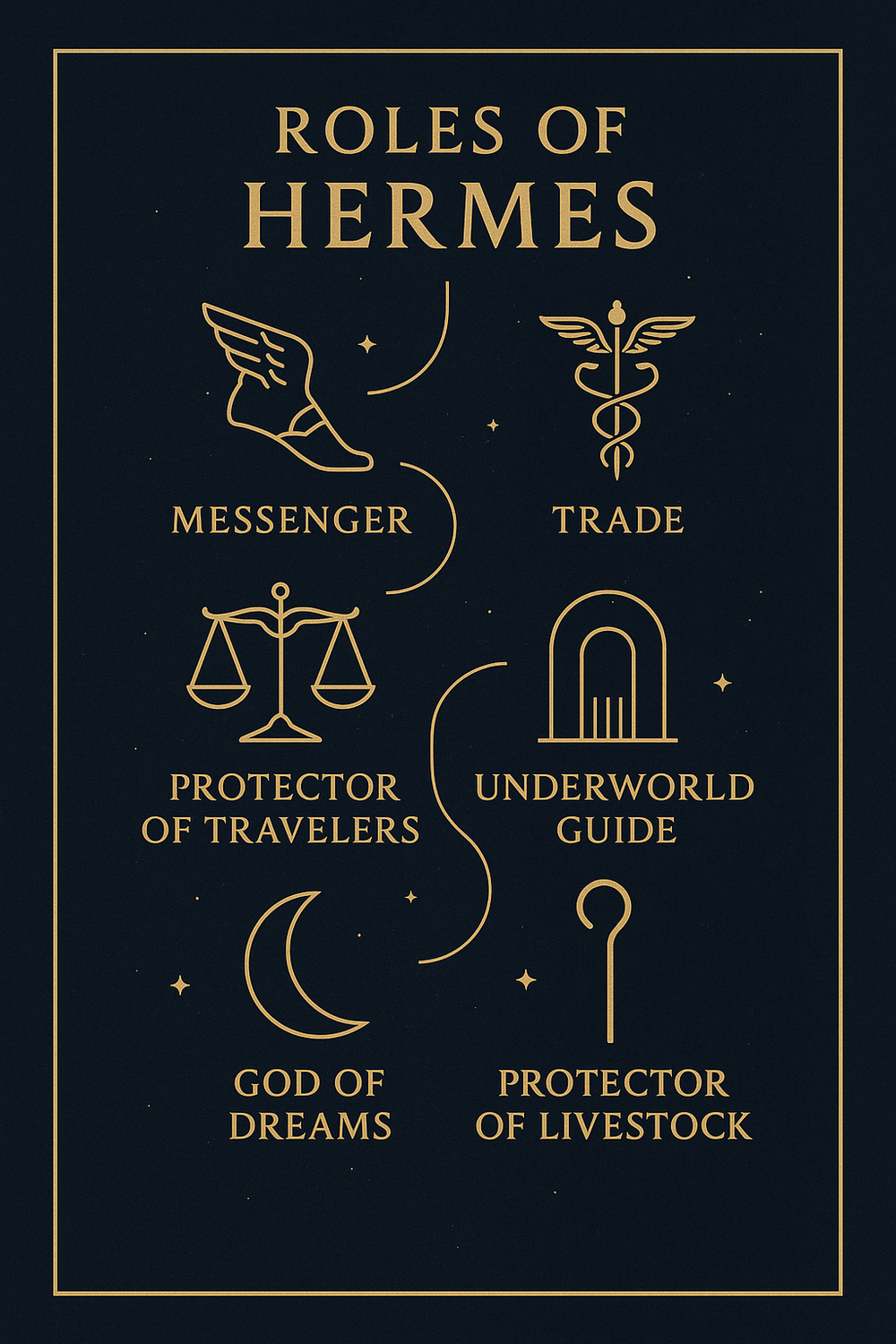 Infographic of Hermes' six divine roles