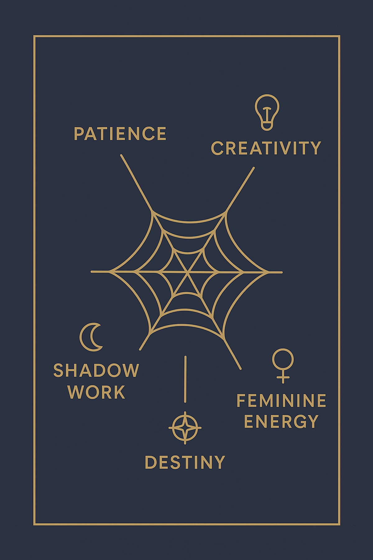 Infographic showing five spiritual meanings of spiders: patience, creativity, destiny, shadow work, feminine energy
