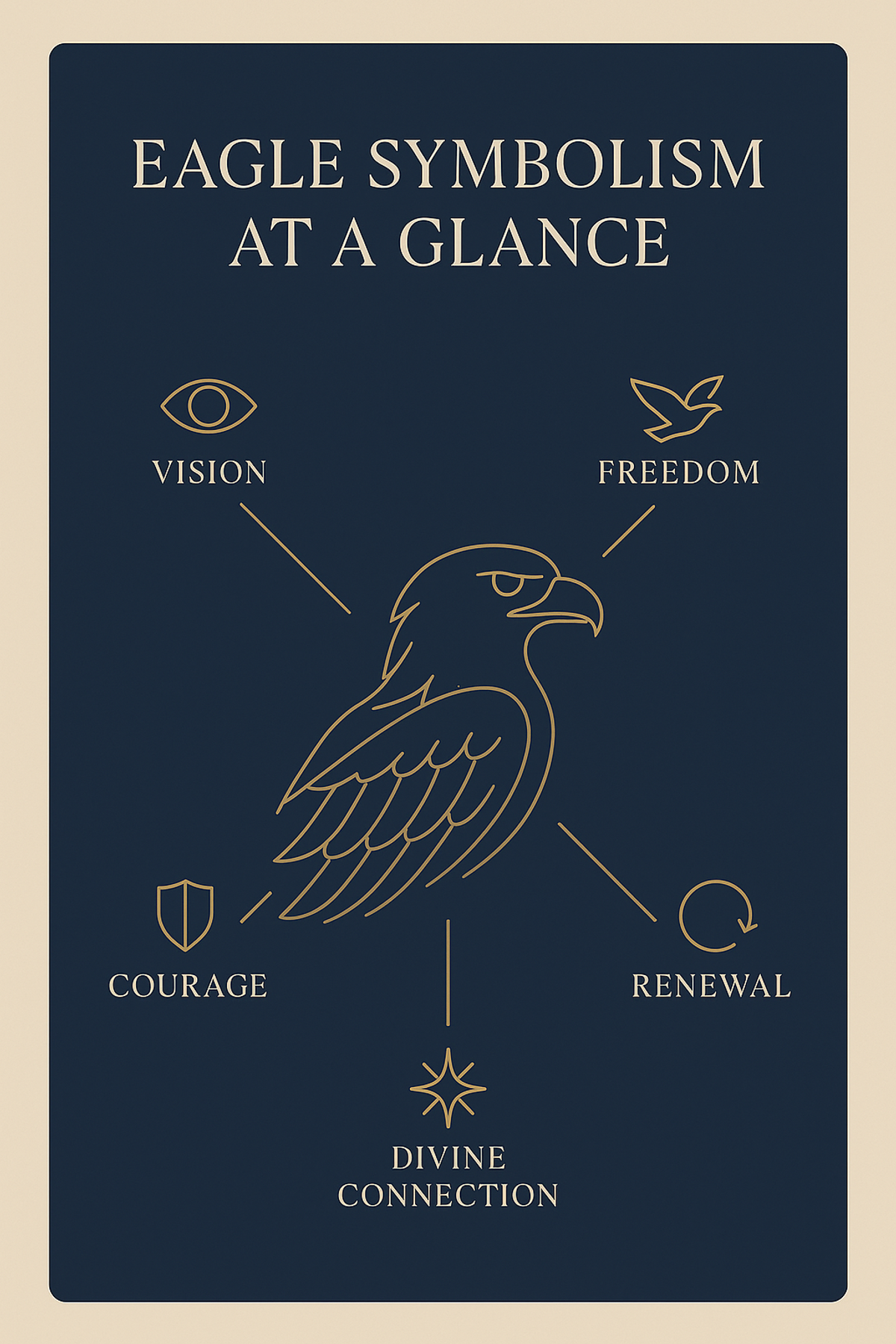 Infographic showing six core meanings of eagle symbolism: vision, freedom, courage, renewal, divine connection, leadership