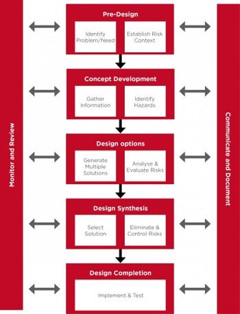 Figure 1, Model of Safe Design Process