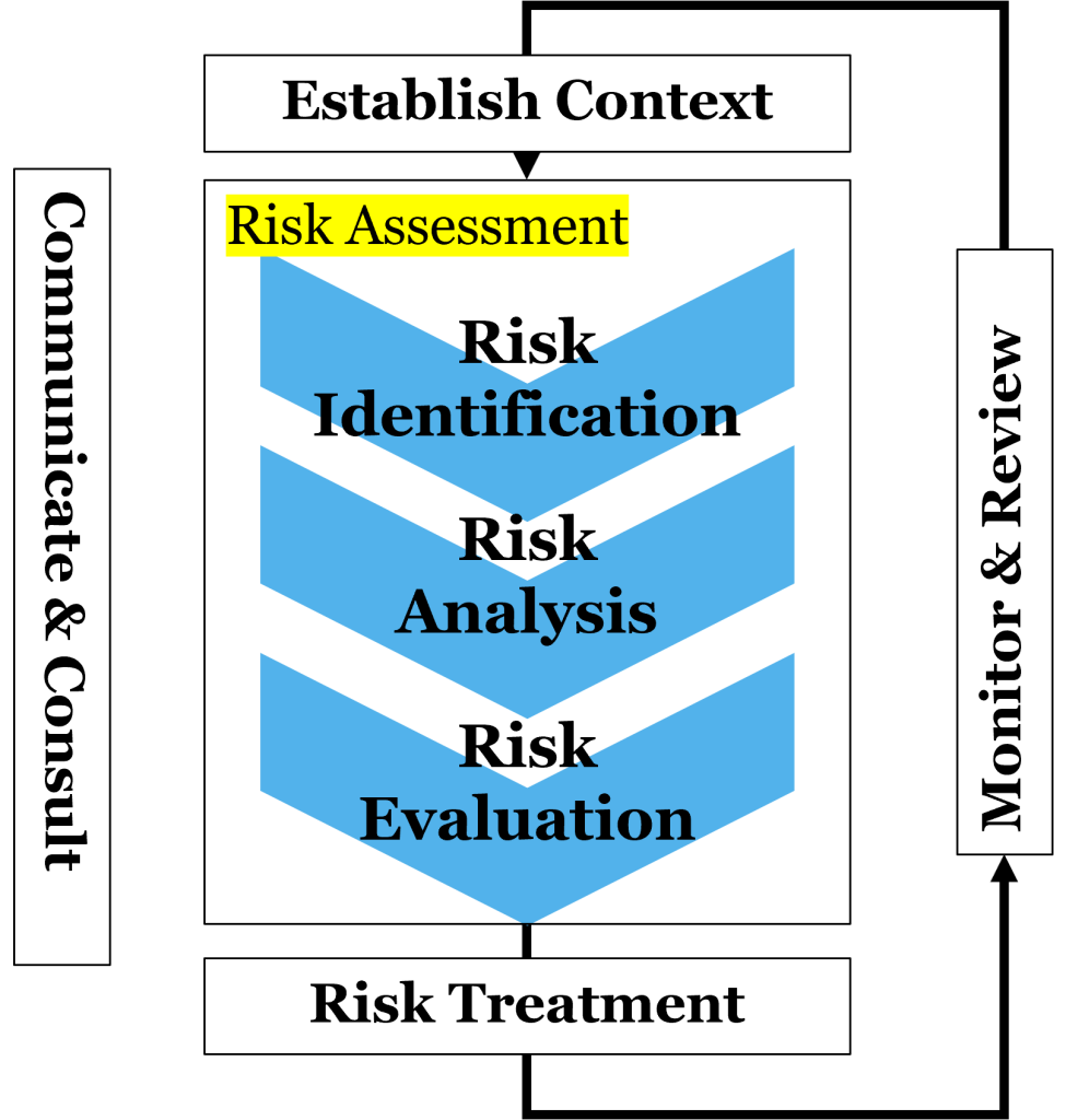 Shows the elements, progression and cycle of the Risk Assessment Process from ISO 31000