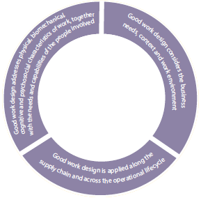 A diagram of the WHAT principles