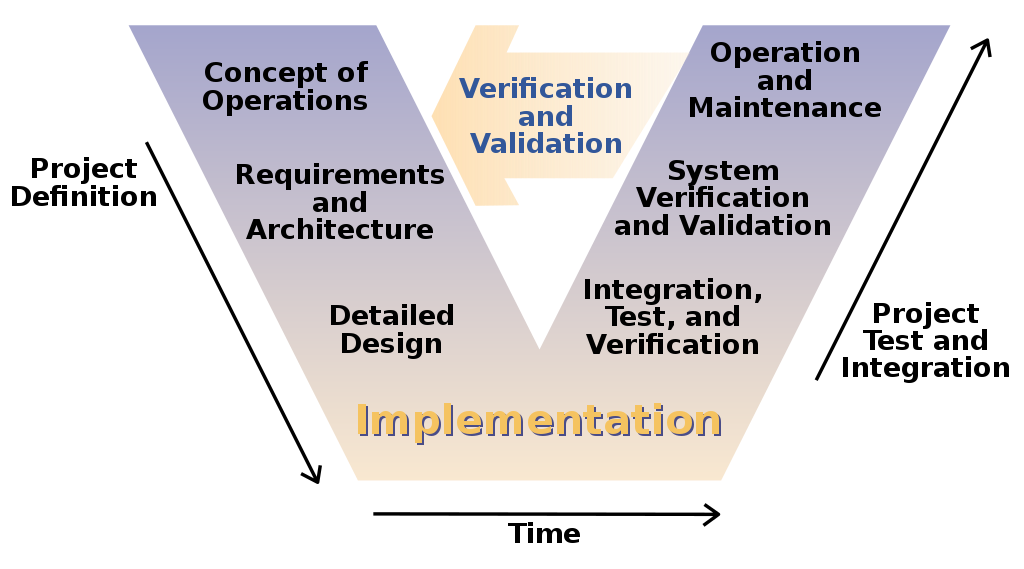 The #Systems-Engineering 'V' Model
