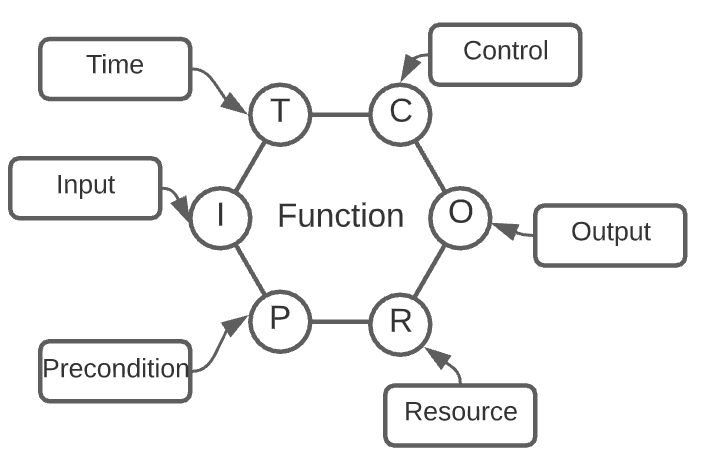 From FRAM in a Nutshell by Mohammad Tishehzan at https://etn-peter.eu/2021/02/11/fram-in-a-nutshell/