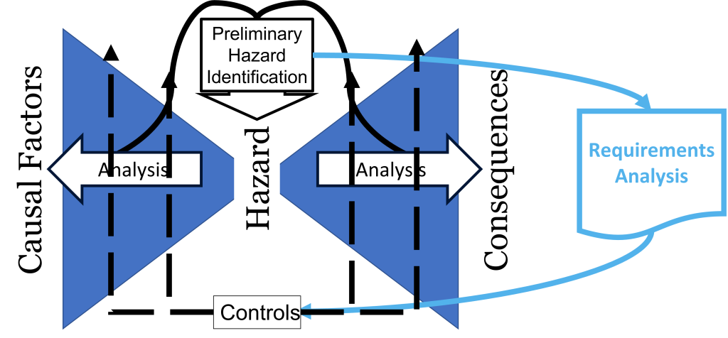 Bowtie diagram showing five types of hazard analysis.