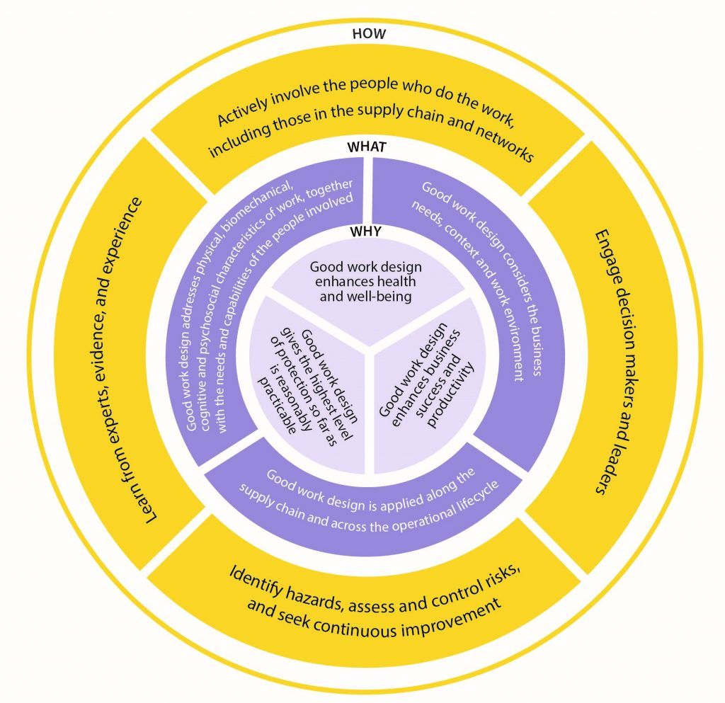 An image of good work design principles