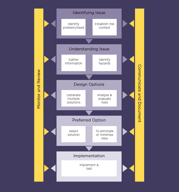 A diagram of steps in the good work design process