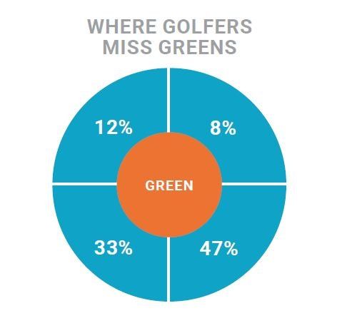 green misses by golfers