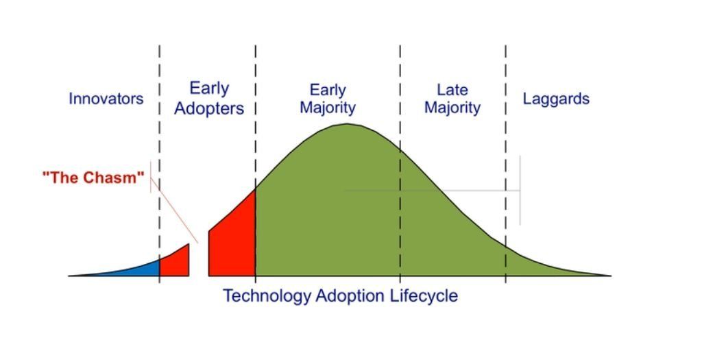 technology adoption