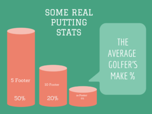 Golfers Make %