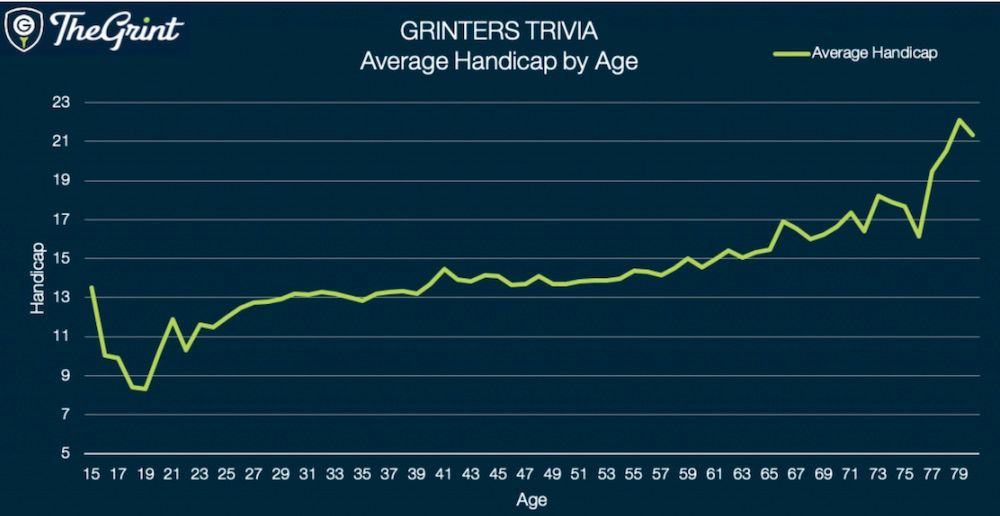 golf handicap by age