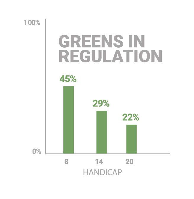 greens in regulation