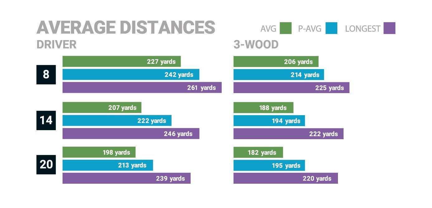 average driver distance