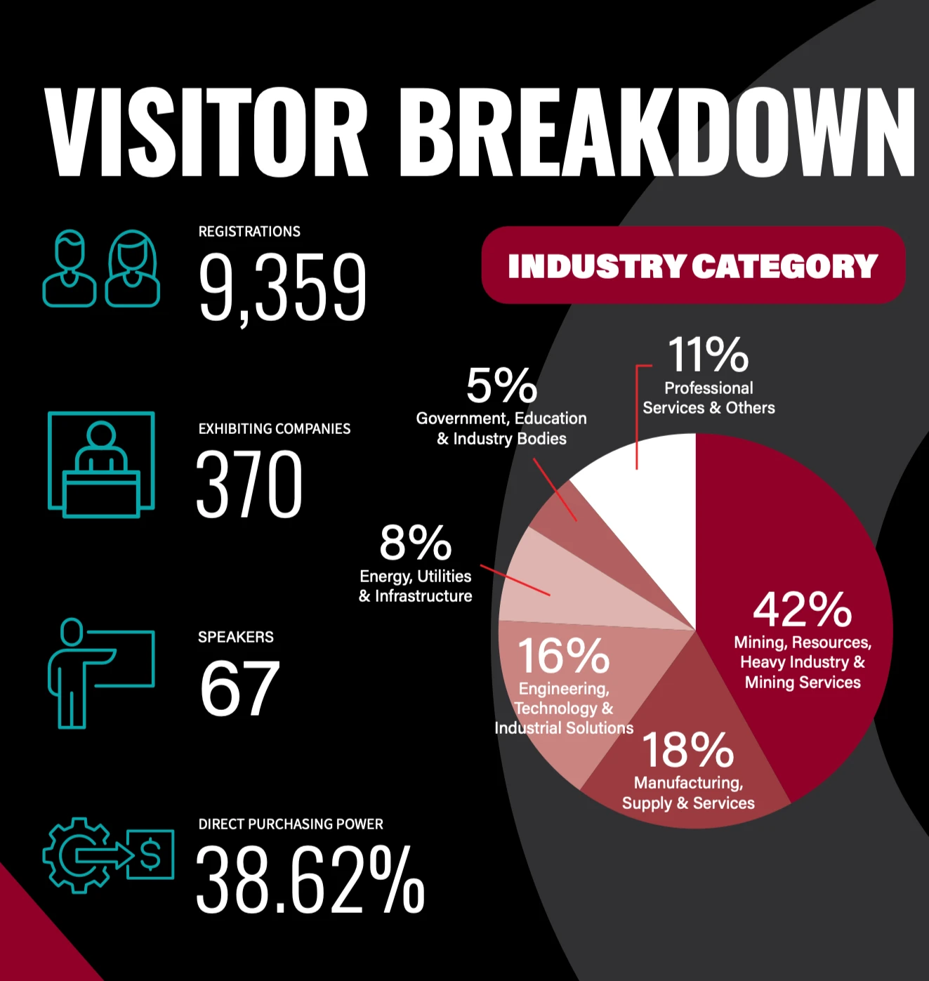 Queensland Mining & Engineering Exhibition visitor breakdown infographic