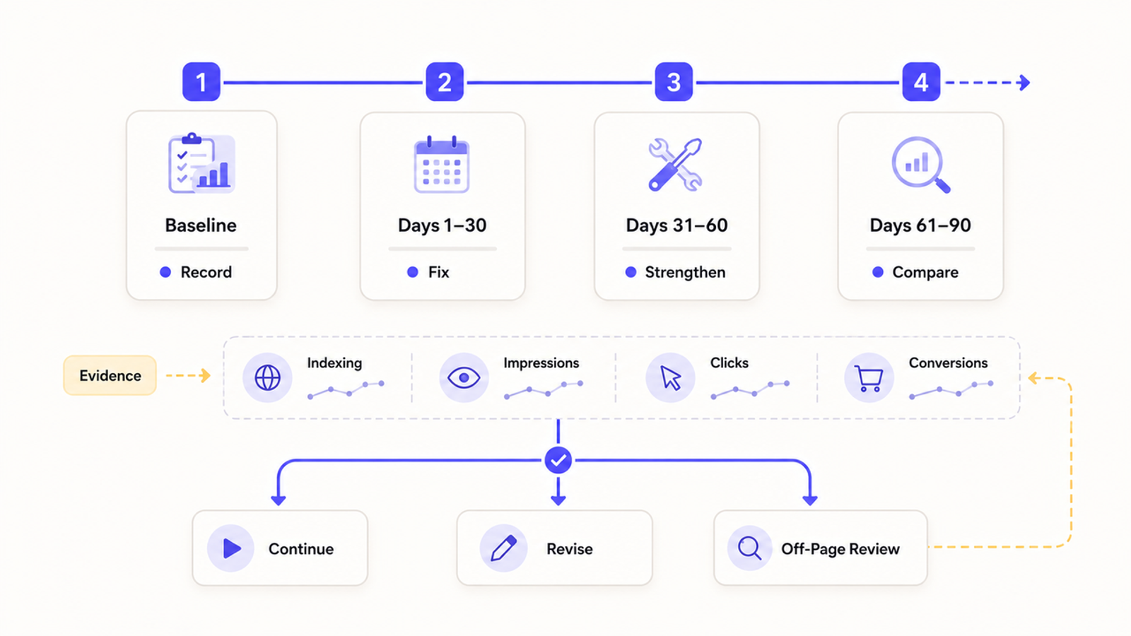 Monitoring and optimization process chart with four stages, showing performance evidence to guide decisions in a link-free strategy.