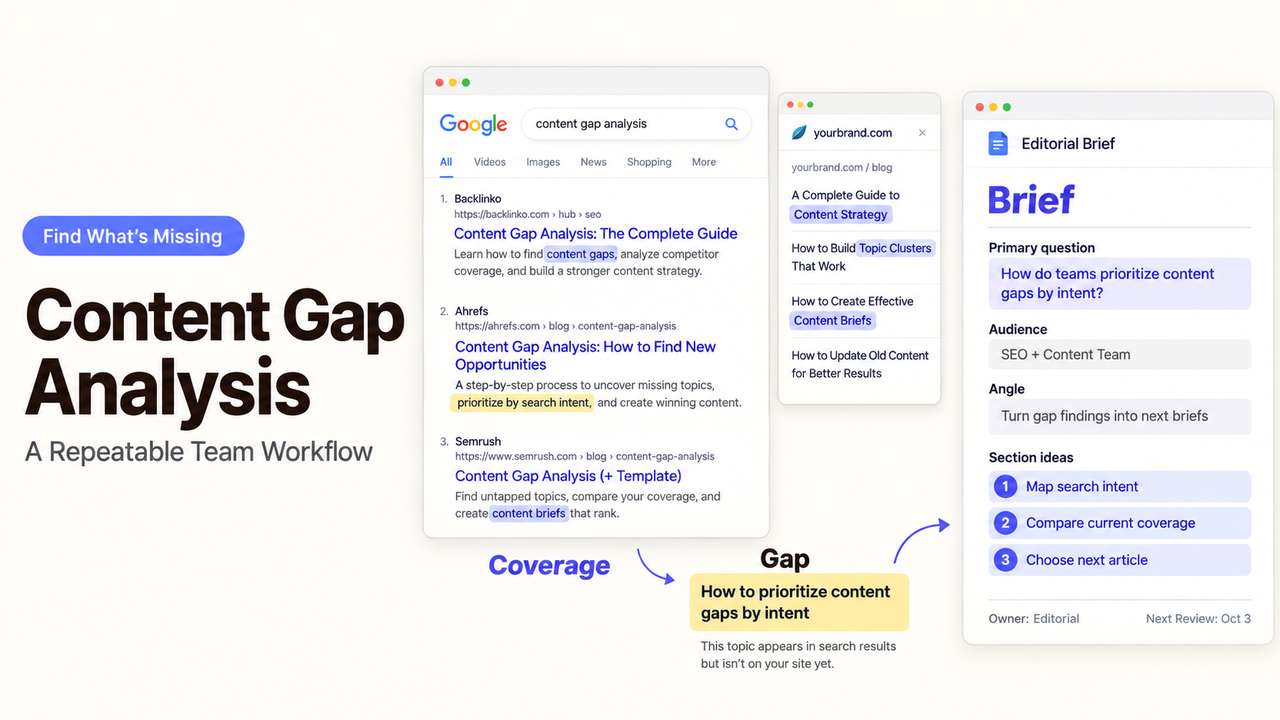 A content gap analysis workflow helps teams find missing topics and prioritize new articles based on search intent.