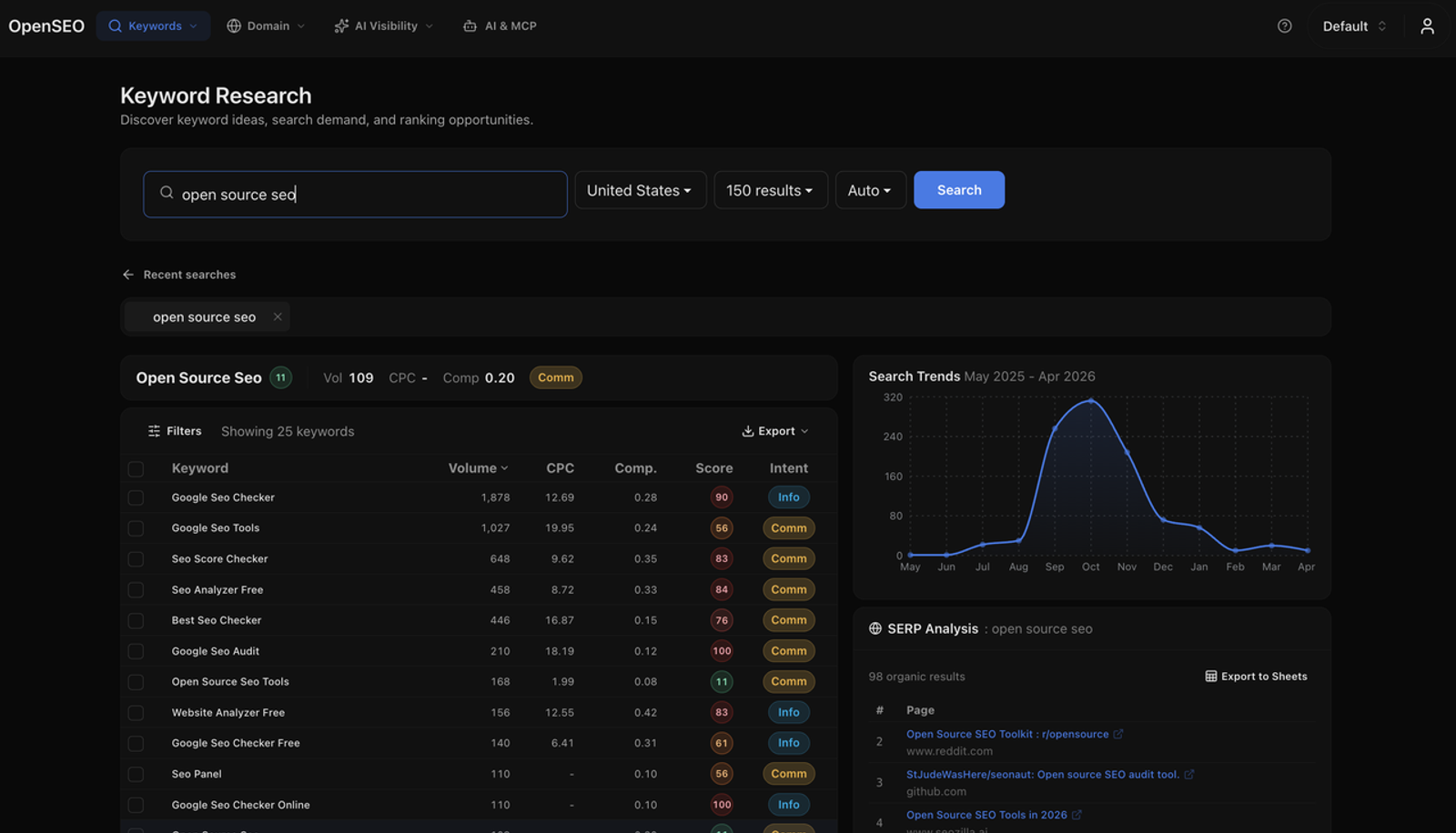 Dashboard UI of the OpenSEO AI agent displaying search volume, CPC, and SERP analysis data