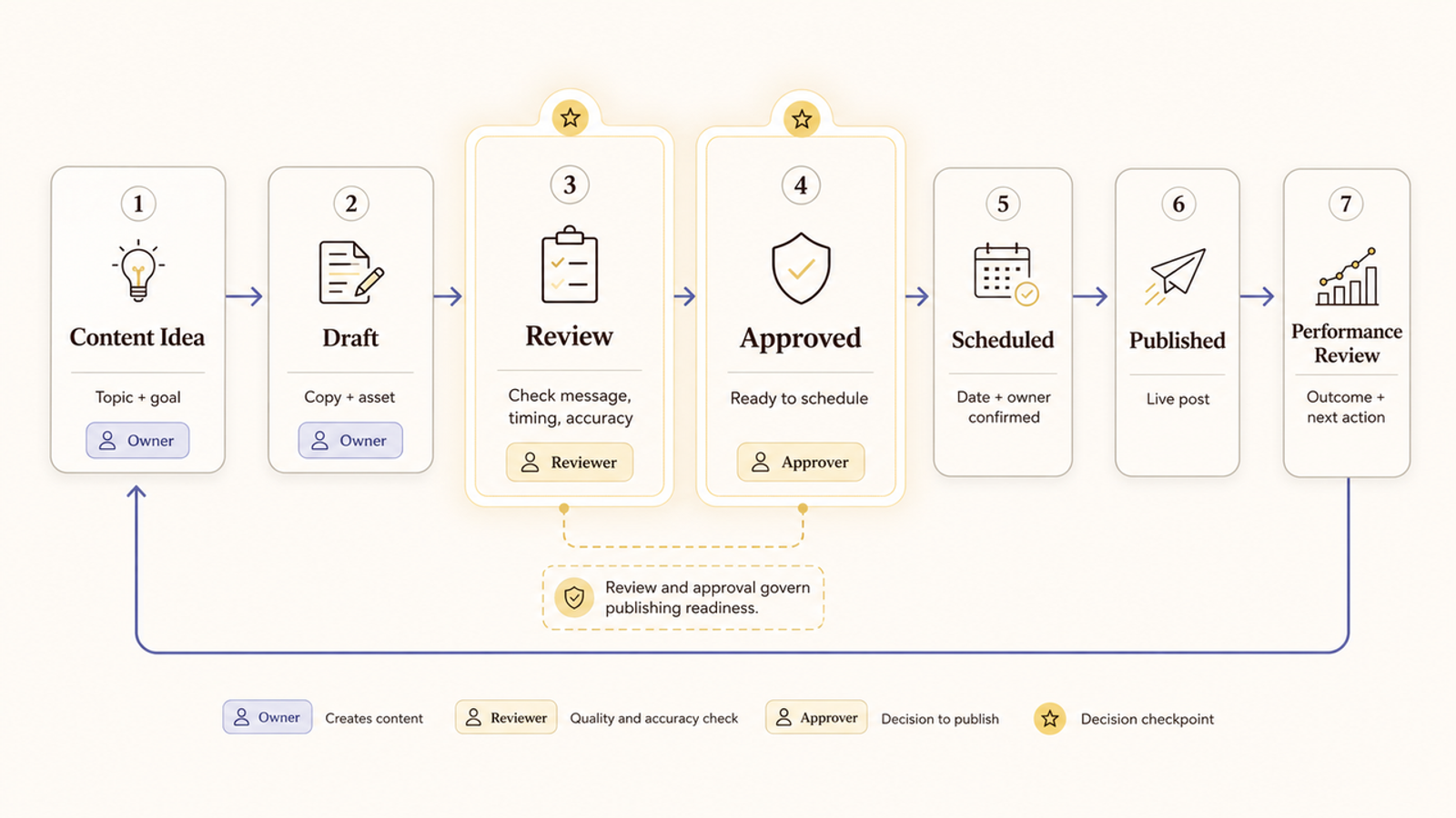 Workflow chart showing the benefits and best practices of social media editorial calendars from drafting to publishing.