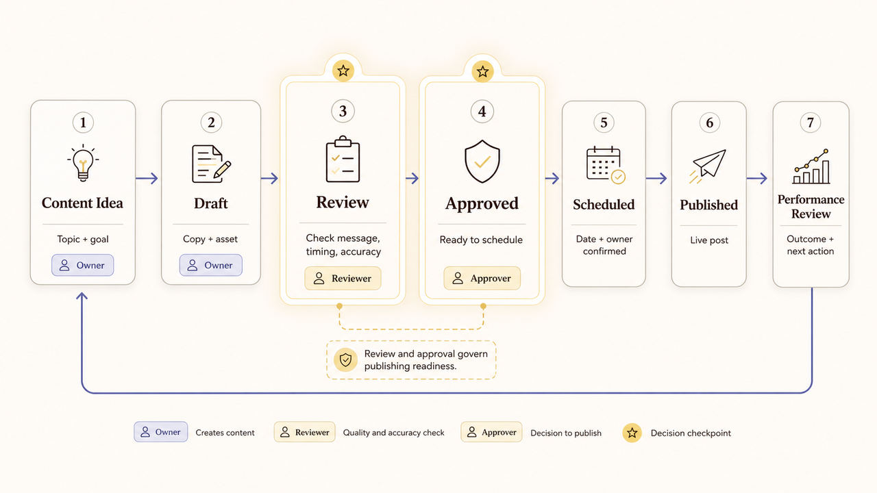 Workflow chart showing the benefits and best practices of social media editorial calendars from drafting to publishing.
