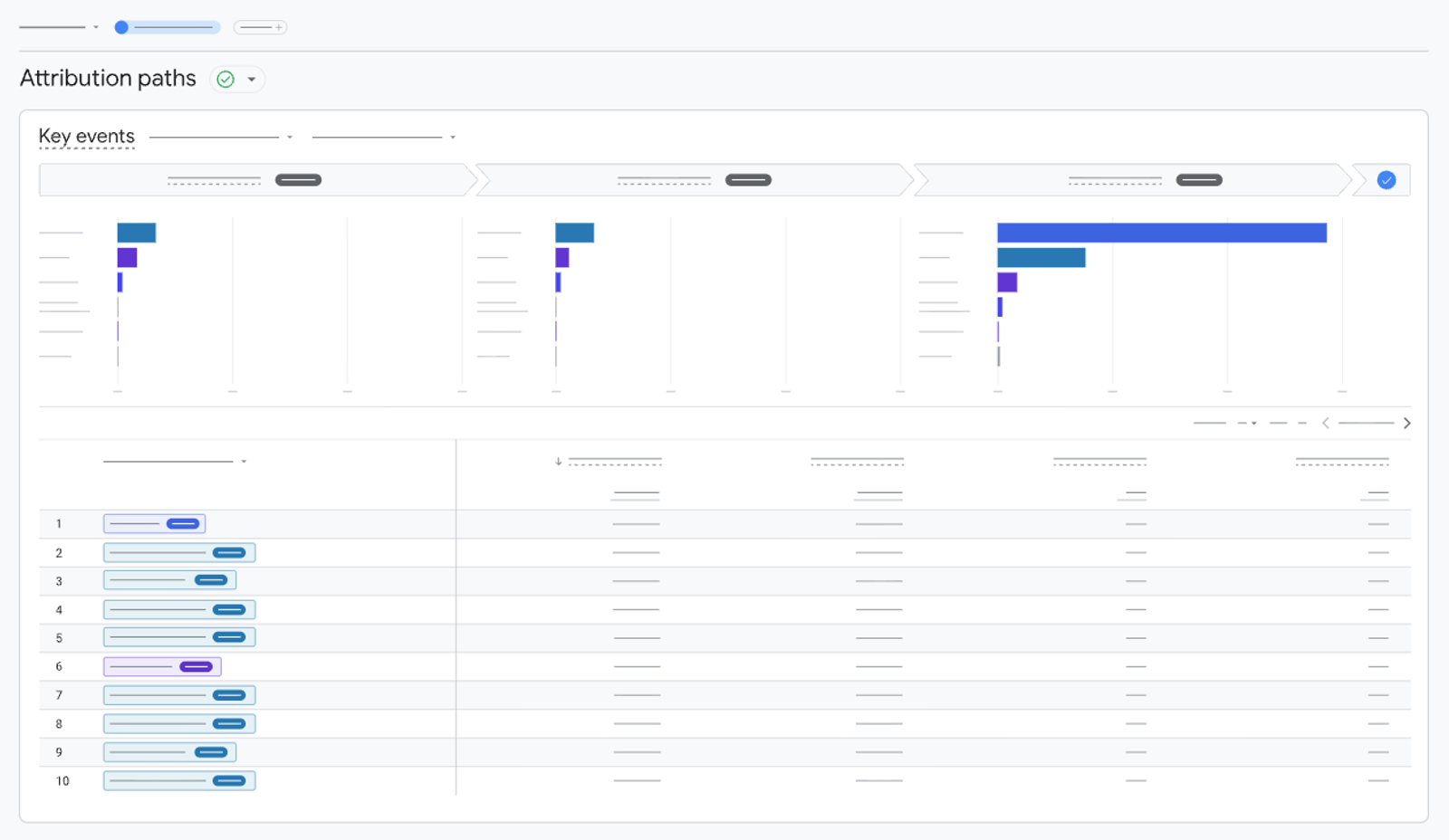 Analytics dashboard displaying content marketing lead gen attribution paths and key conversion events.