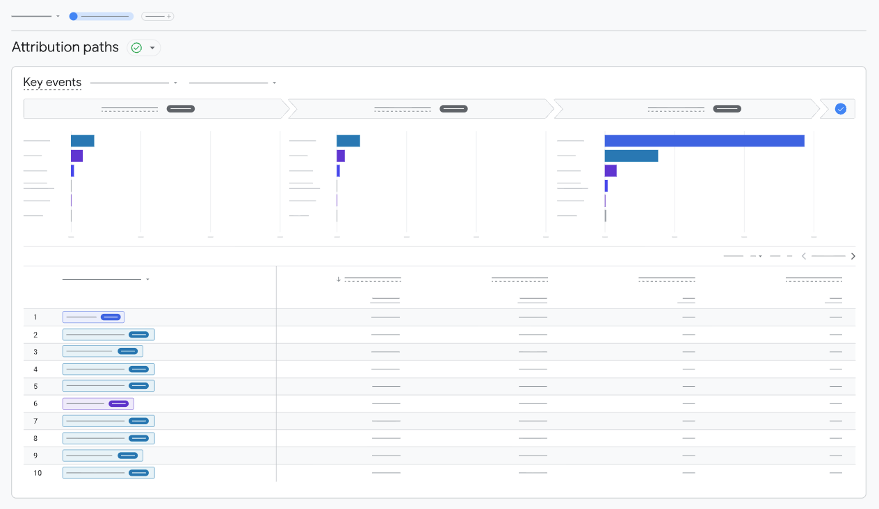 Analytics dashboard displaying content marketing lead gen attribution paths and key conversion events.