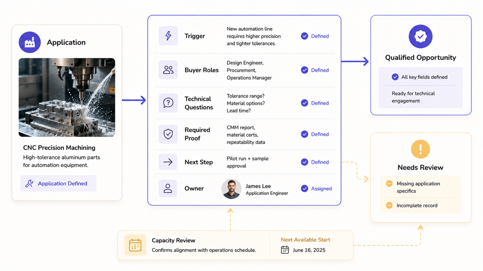 Workflow for a CNC machining application as part of a manufacturing marketing strategy with qualification steps.
