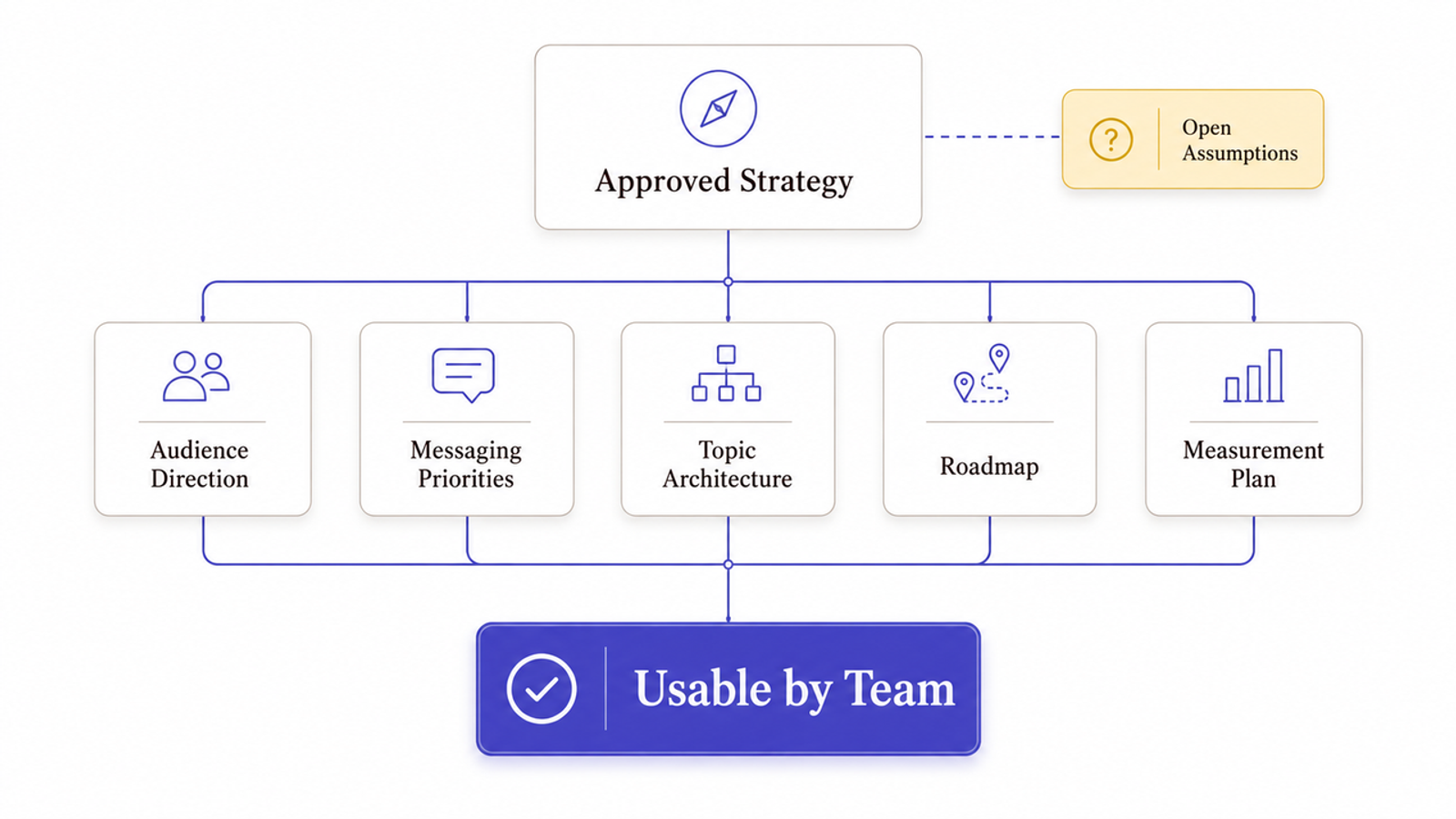 Approved content strategy services: linking strategic decisions (audience, roadmap) to direct team use and content creation.