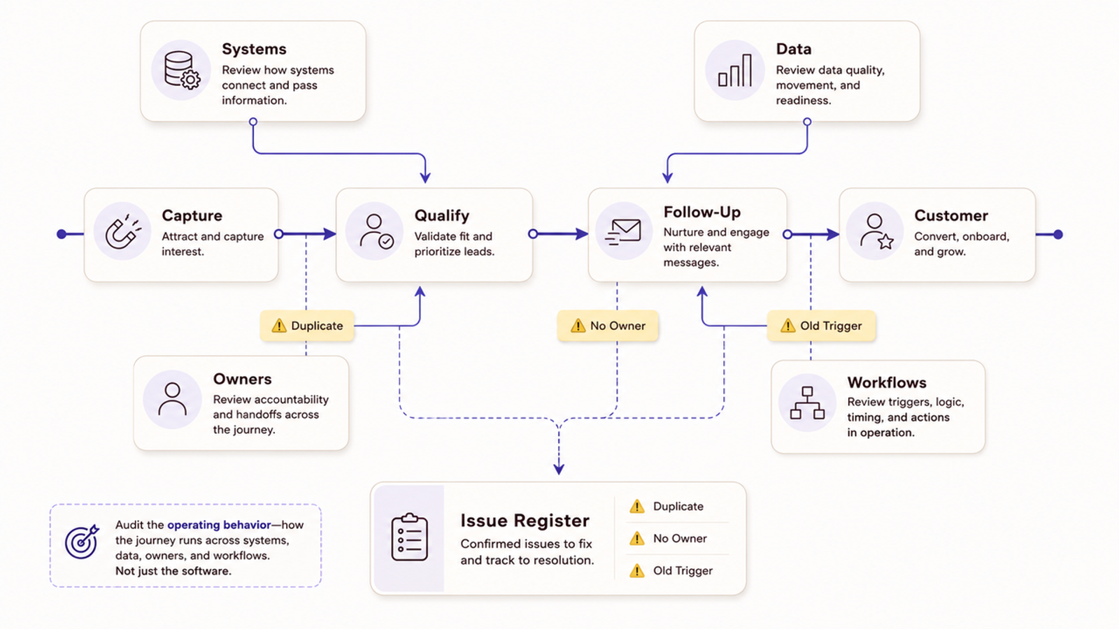 A marketing automation consulting audit framework evaluating systems, data quality, lead capture, and issue resolution.