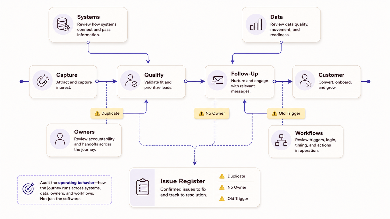 A marketing automation consulting audit framework evaluating systems, data quality, lead capture, and issue resolution.