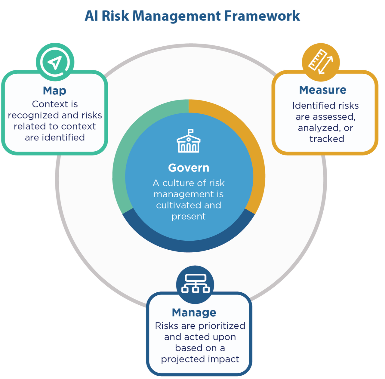AI risk management framework diagram for AI agent development services, highlighting map, measure, govern, and manage steps.