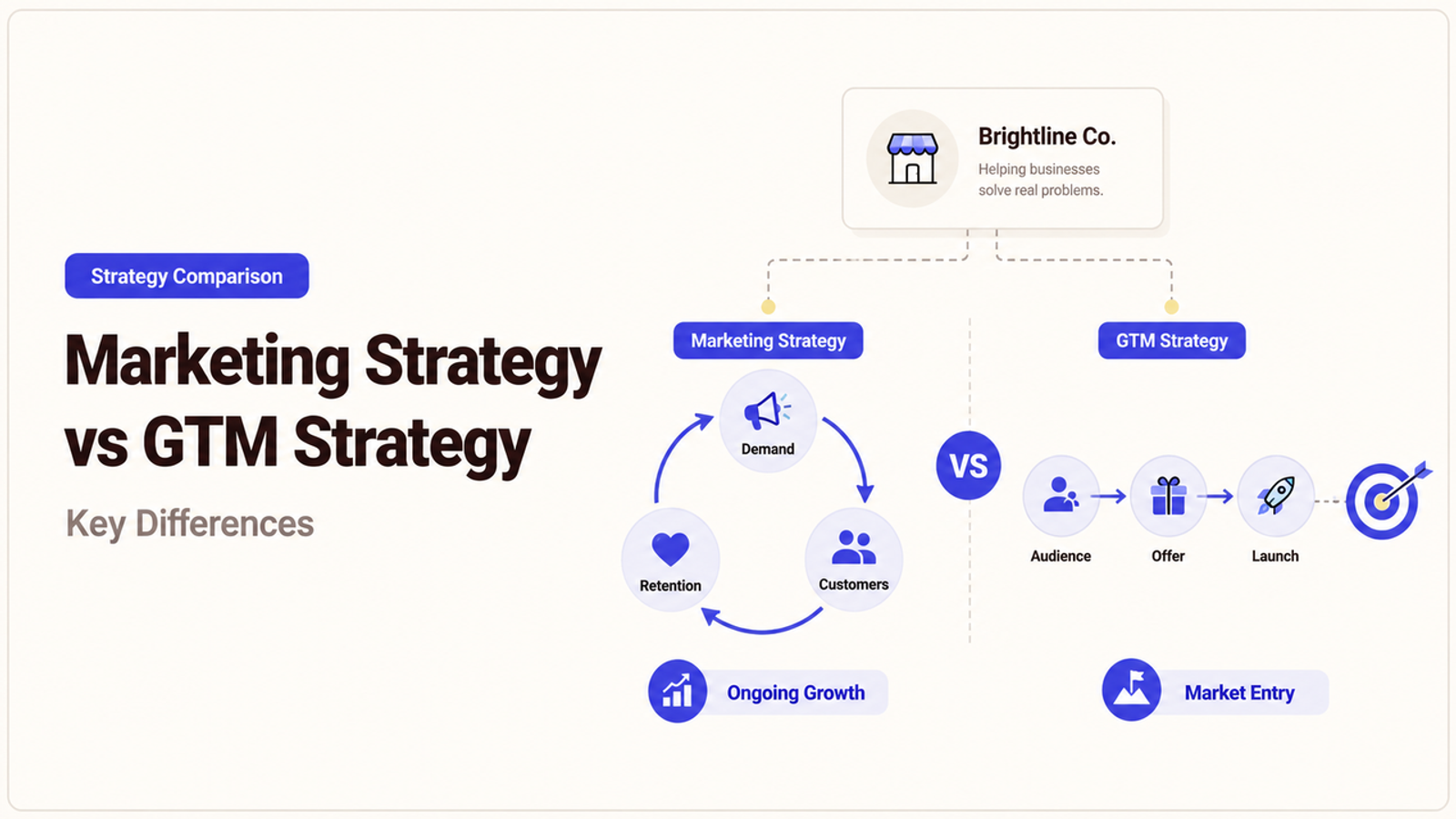 A visual guide showing the marketing strategy vs gtm strategy difference, focusing on ongoing growth versus market entry.
