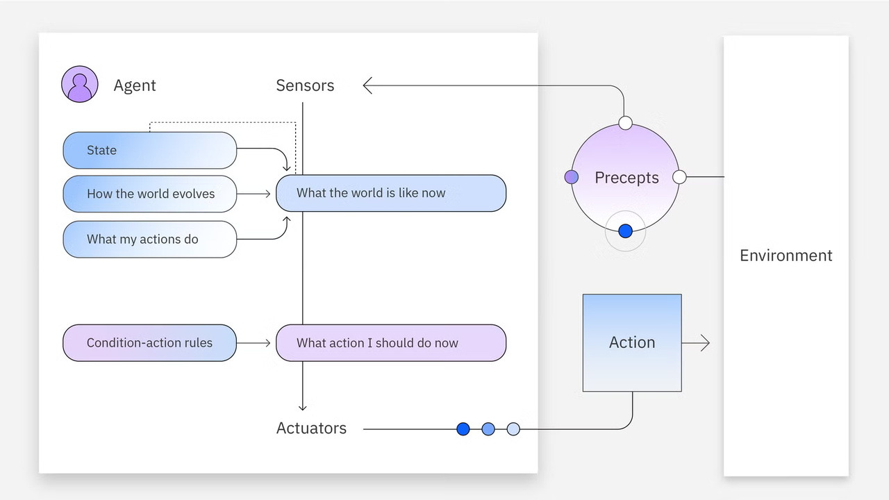 Diagram illustrating how basic types of AI agents process precepts from the environment into condition-action rules.