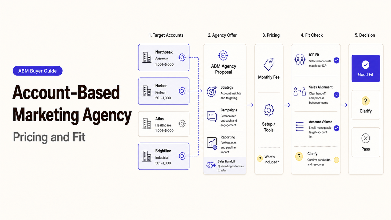 An account based marketing agency pricing and fit framework flowchart illustrating target accounts.