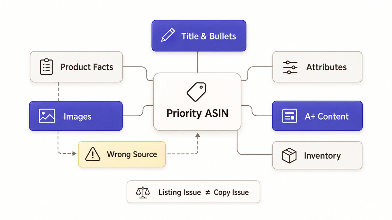 Flowchart illustrating how professional Amazon SEO services prioritize ASIN attributes like titles, images, and A+ content.