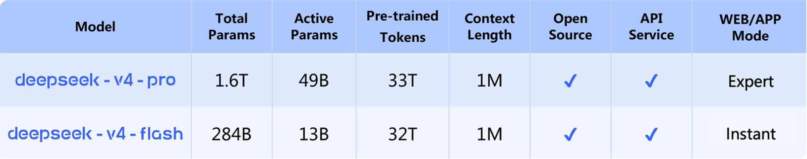 Comparison table of DeepSeek V4 models detailing parameters and context length for enterprise AI adoption.