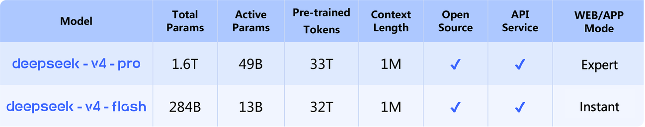 Comparison table of DeepSeek V4 models detailing parameters and context length for enterprise AI adoption.