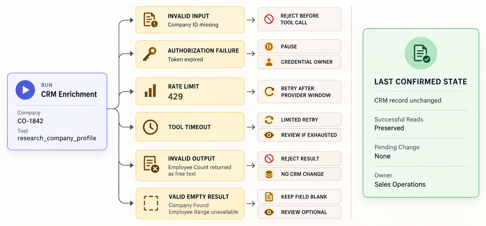 Flowchart of error handling pathways during ai agents integration, covering rate limits and authorization failures.
