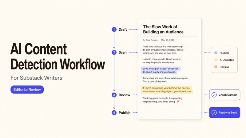 Explore the Substack AI detector workflow, guiding writers through draft, scan, review, and publish stages efficiently.