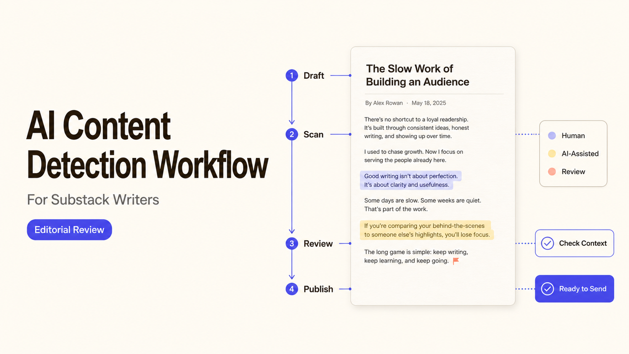 Explore the Substack AI detector workflow, guiding writers through draft, scan, review, and publish stages efficiently.