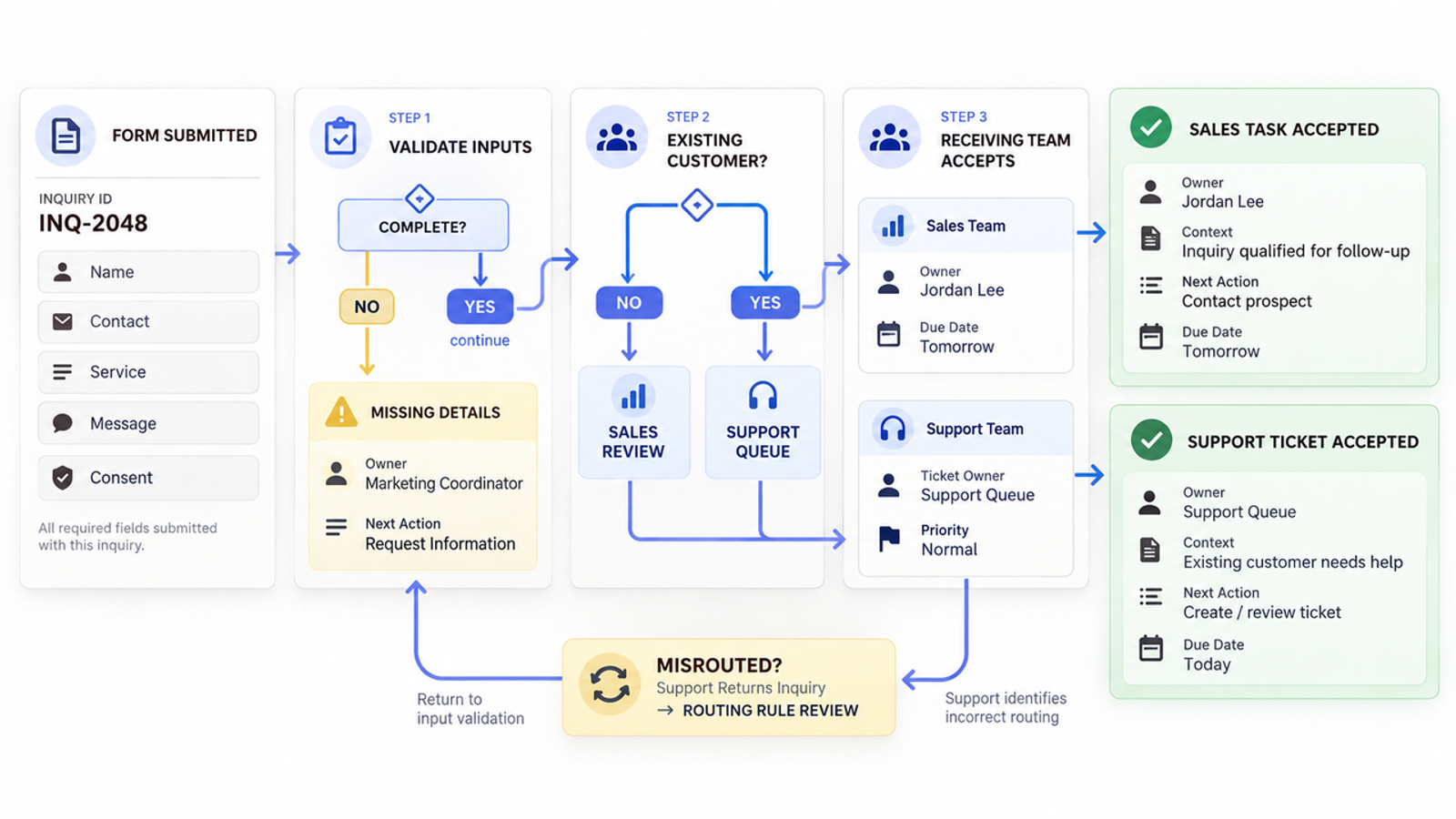 See what is a workflow in action with this detailed flowchart diagram showing customer inquiry routing and task steps.