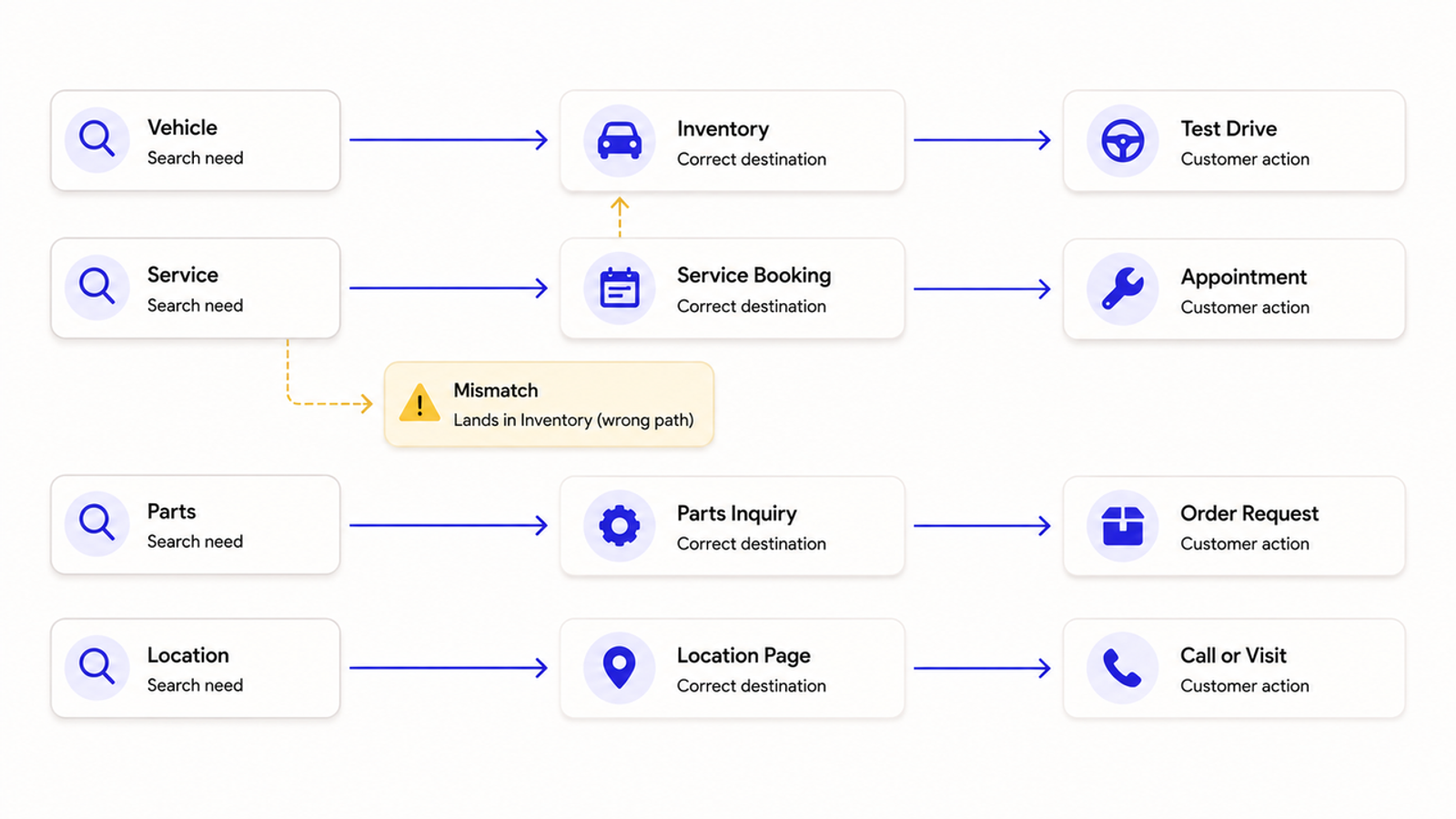SEO for car dealerships to align search need with correct landing pages.